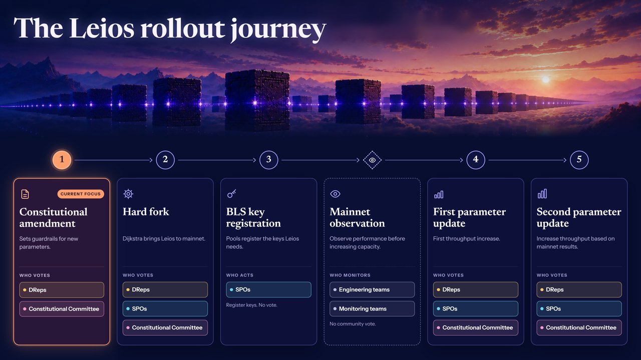 Diagrama oficial de IOG del recorrido de Leios hacia mainnet: actualización de la constitución, hard fork Dijkstra, registro de llaves BLS, ejercicios de carga y aumento de throughput.